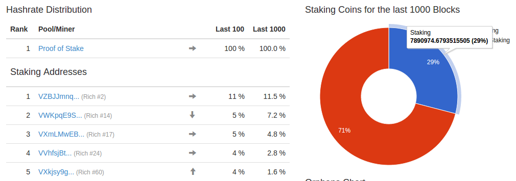 effectsToCause's tweet photo. The power of #PoST: Rich wallet #2 has 20% of staking coins but only 11% of the blocks. #VeriCoin #bitcoin $VRC http://t.co/GKqkbN0Dyg