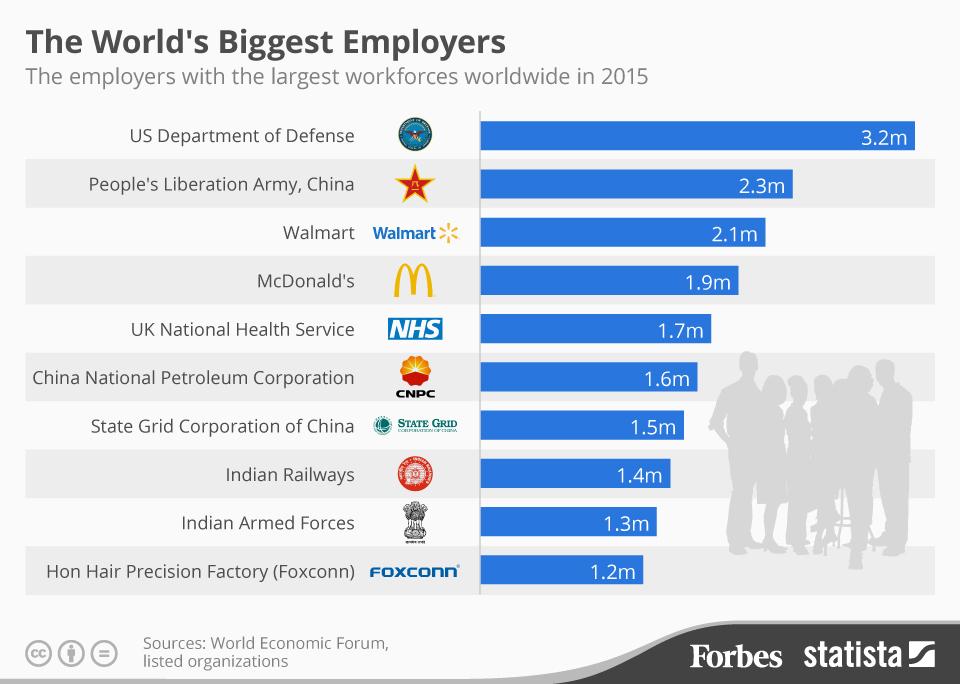 ForbesTech's tweet photo. The world's largest employer is the U.S. Department of Defense: http://t.co/je6PsU9844 http://t.co/0DdA0CaxWM