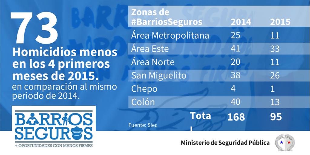 aguilera_rodolf's tweet image. @Rolyed_08 @DinoskaDinoska @jaramillo305a no solo Colón, Panamá, San Miguelito y Chepo. Vea estadística: