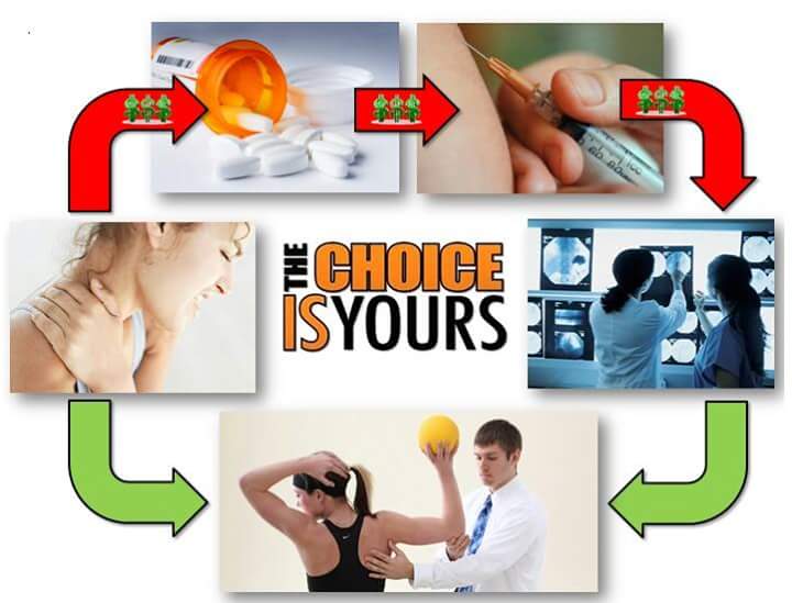 Get better, sooner, &amp; avoid many unnecessary tests &amp; procedures in the process. Don't reach for pain meds, #GetPT1st!
