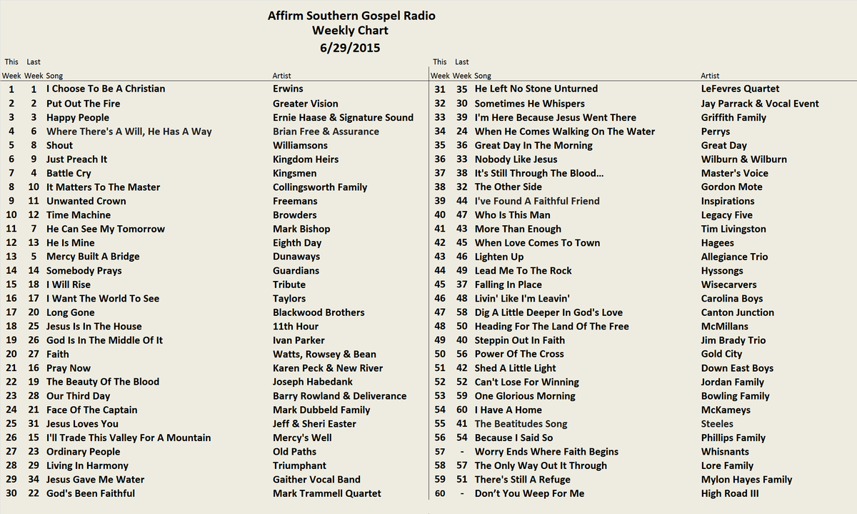Southern Gospel Radio Charts
