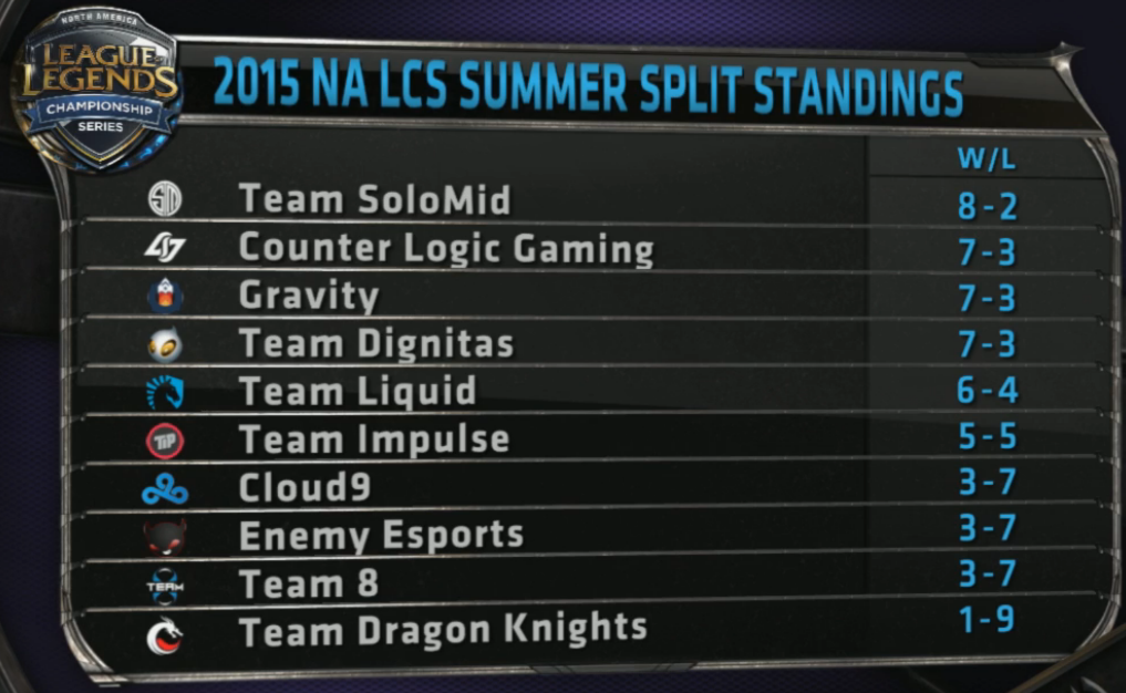 LoL Esports on X: The all-time NA #LCS kills leaderboard   / X