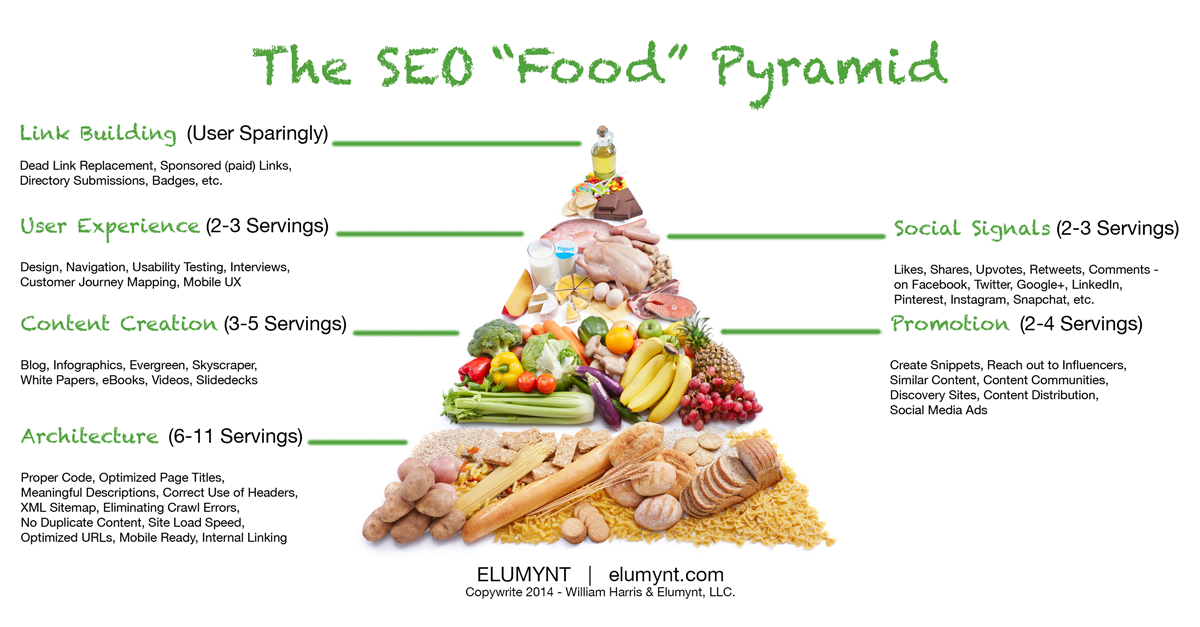 GrowthHackers's tweet photo. The SEO Food Pyramid [Infographic] https://t.co/zDfvuWhup9 http://t.co/kALFwAnEaz