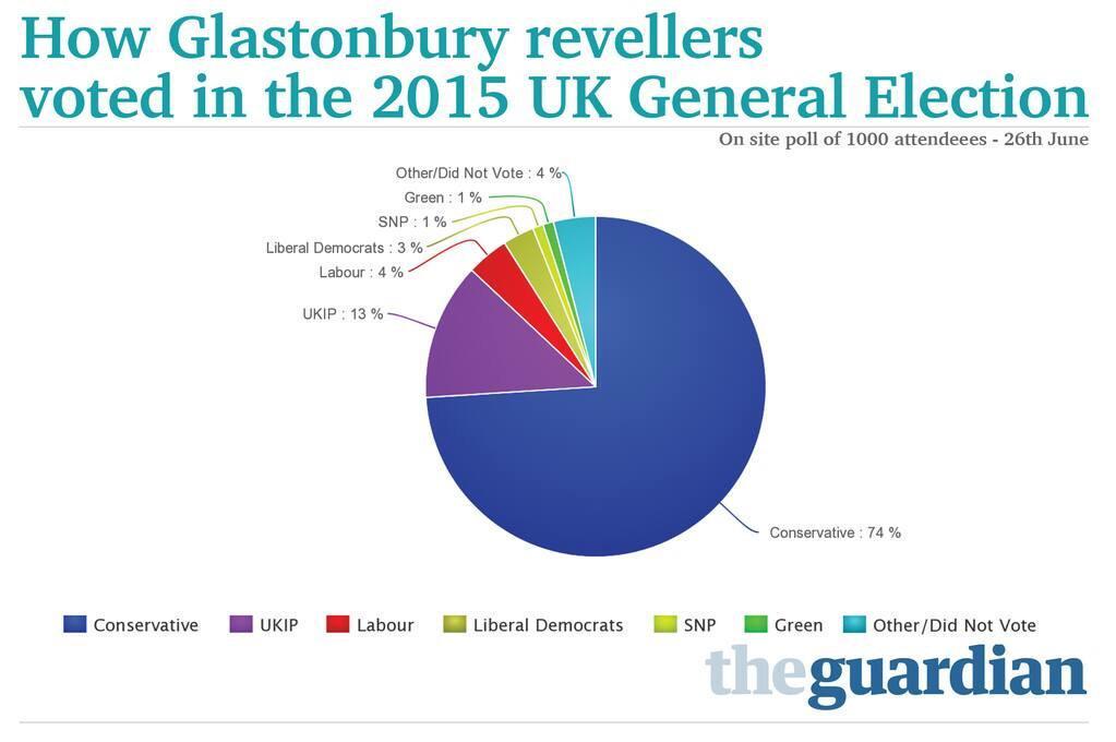 MattNavarra's tweet photo. How a fake Guardian graphic went from one tweet to fooling the paper's own writers http://t.co/GArIxPn3lY http://t.co/9OQAqwUYTr