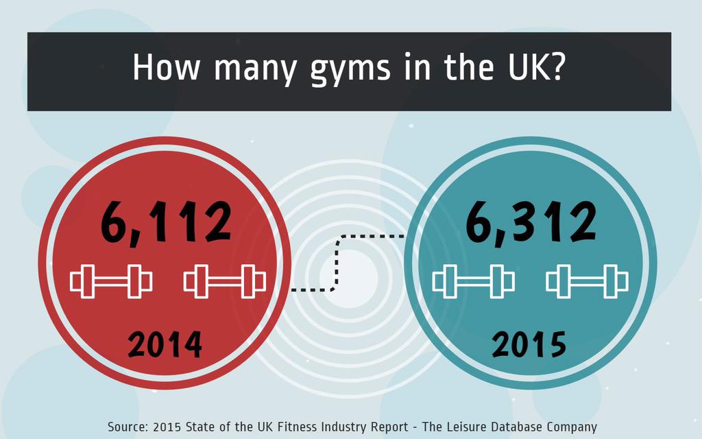 leisuredb's tweet image. Ever wondered how many gyms there are in the UK? #fitness #fitnessindustry #gym #uk #stats