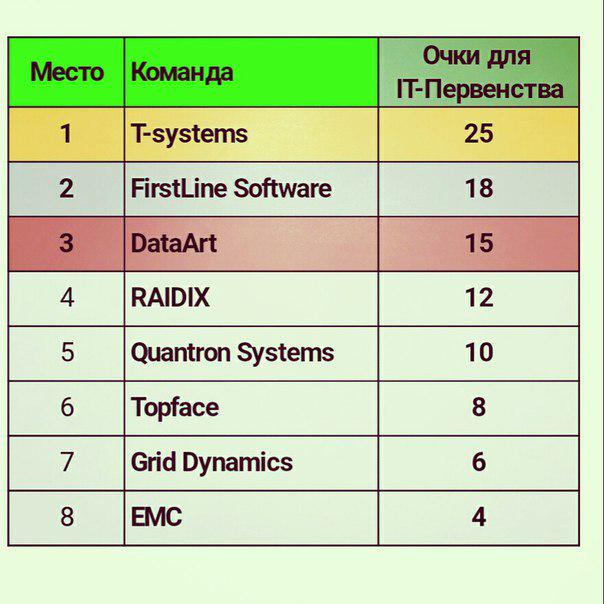 TSystemsCIS's tweet image. If you can play together, you can work together! Итоги турнира IT&apos;s Kicker. Поздравляем нас! #itkicker #питер