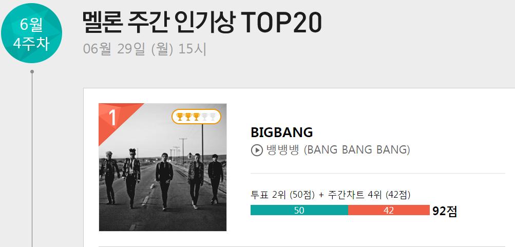 [29/6/15][News] BIGBANG chiến thắng cúp Melon 8 tuần liền CIqL1HpUwAQqm-6