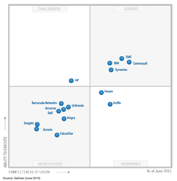 AnandGhatnekar's tweet photo. Gartner Recognizes EMC as a Leader in 2015 Enterprise Backup Software Magic Quadrant http://t.co/nPZa9Raq9T #EMCer http://t.co/PXThpVdMSP