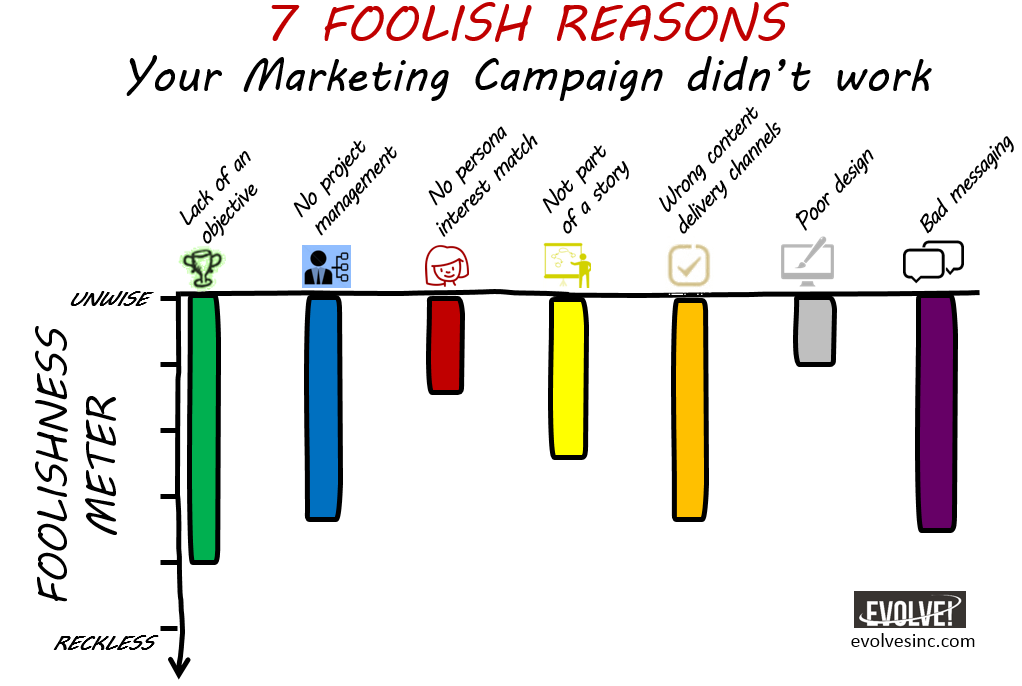 markfidelman's tweet image. Why #Marketing campaigns go bad 
1. Lack of an objective
2. Lack of defined project 
3. Did not match persona type