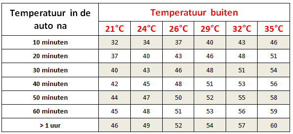 RWSverkeersinfo's tweet photo. Het wordt zweten deze week, ook als je de auto instapt. Zo warm wordt een stilstaande auto in de zon #aircoaan http://t.co/QoRJxGKnyP