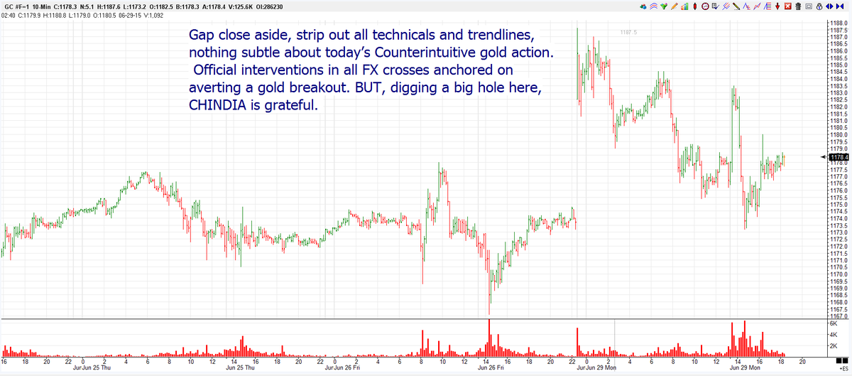 andrewmaguire1's tweet photo. #Gold UNSUSTAINABLE Official intervention footprints lead to a massive imminent rally,#Divergences #Backwardations http://t.co/qRzl4BRWM2
