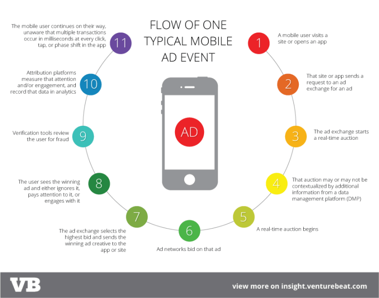 Get_Pretio's tweet image. The Flow of an Mobile Ad Event via @JonCifuentes ow.ly/OWDyM #MobileAdvertising #InAppAds