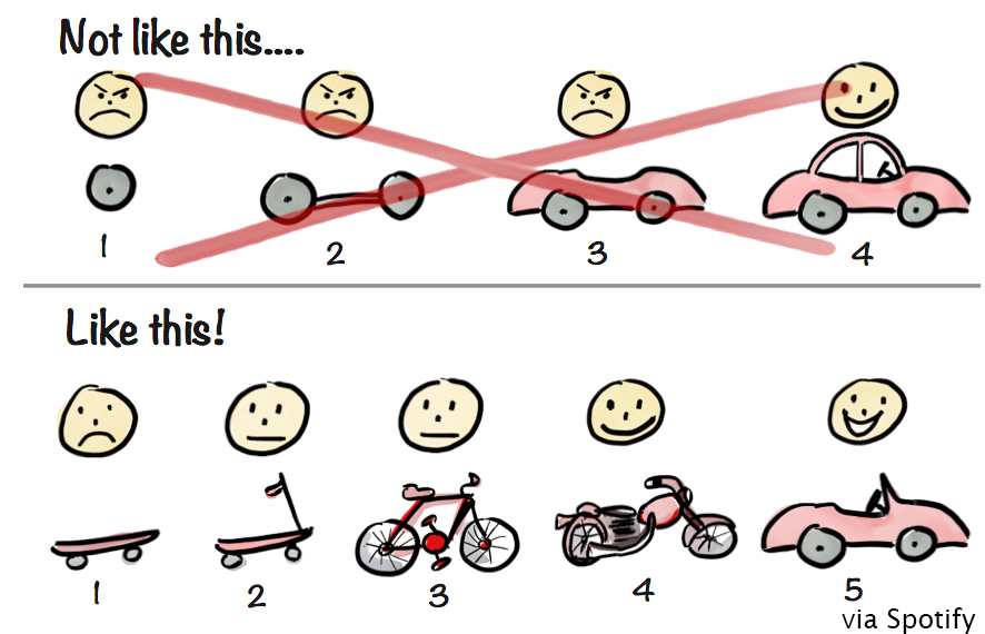 ‘You can’t take a 9 month idea and slice it into 2 week iterations.’ via <a href="/darrenkahan/">Darren Bauer Kahan</a> #agile needs #leanstartup