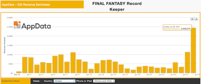 Day 2 of 30 Days of Who Made What: Final Fantasy Record Keeper by DeNA blog.appdata.com/2015/06/29/day…