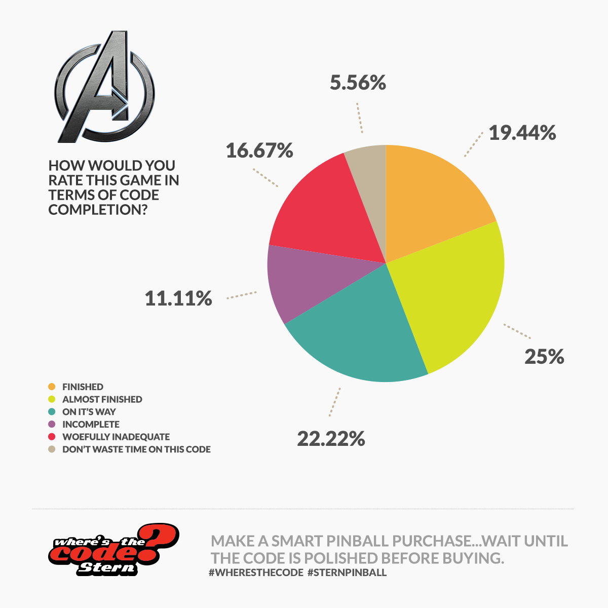 whereisthecode's tweet image. After a weekend long survey. The results are in. #avengerspinball Code completion opinion. @sternpinballinc