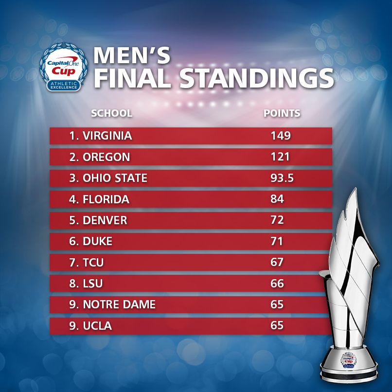 The Men’s Final Standings are in and <a href="/VirginiaSports/">Virginia Cavaliers</a> is taking home their first #CapitalOneCup! Congrats! #GoHoos