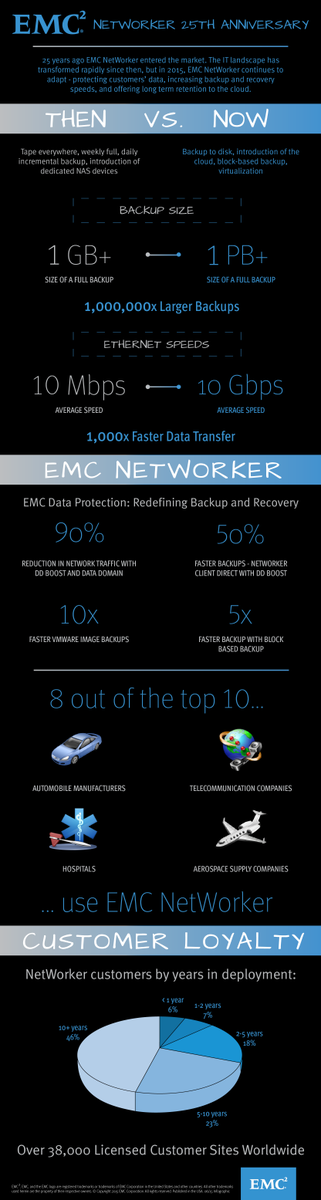 GaryOikawa's tweet photo. Celebrate 25 years of backup with EMC NetWorker! #NetWorker25 http://t.co/ZpfmvwKbyq #EMCer http://t.co/cjCkV0BxTK