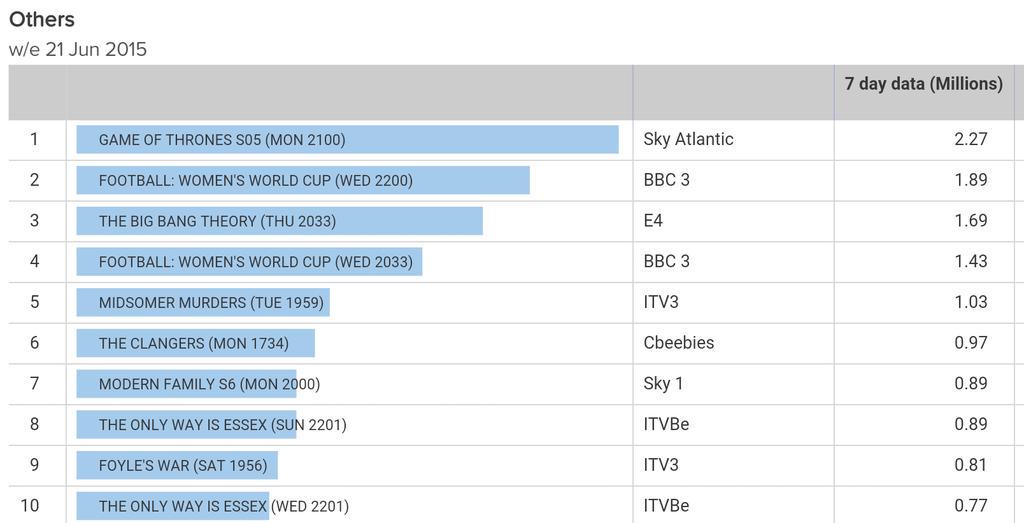 Episode 1 of The Clangers on Cbeebies was watched by 967,000! SIXTH most watched on digital channels! BLIMEY! 😱