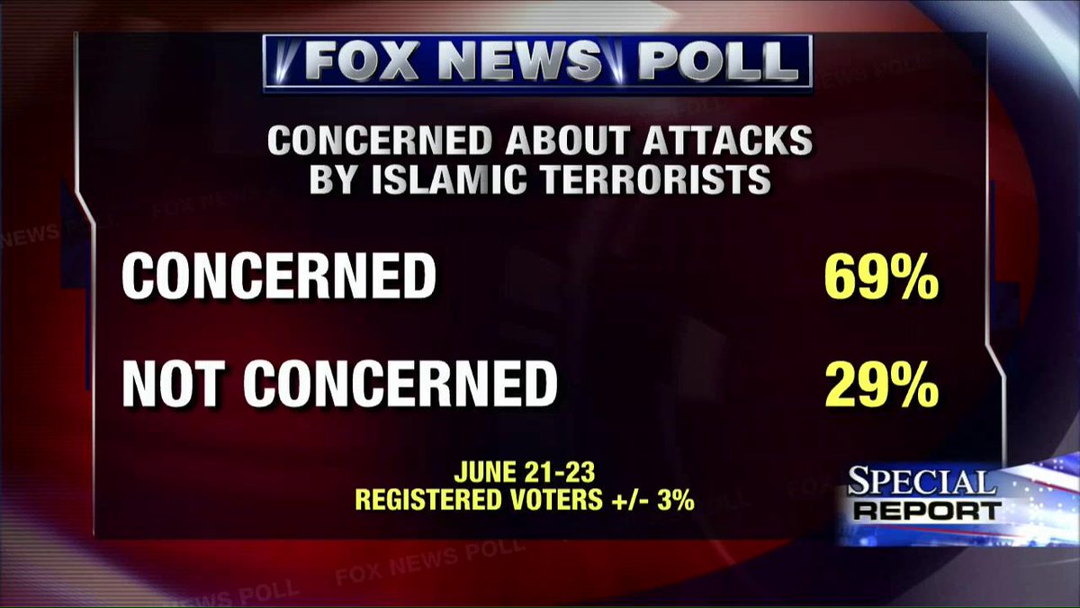 FoxNews's tweet photo. Poll shows 69% are worried about Islamic extremists attacking the homeland. #SpecialReport http://t.co/8oLa33h7vz