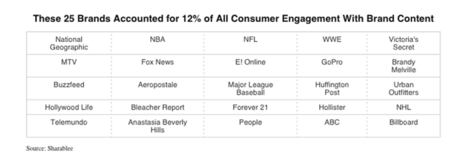 aitoolcritic's tweet photo. These 25 brands accounted for 12% of all branded content #smm #marketing https://t.co/cGtWNg6xns