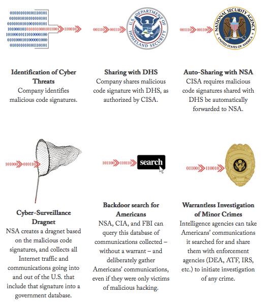 donnydonny's tweet image. .@CenDemTech explains how #CISA combines with #Sec702 to create a new Internet data dragnet. cdt.org/702-info-shari…