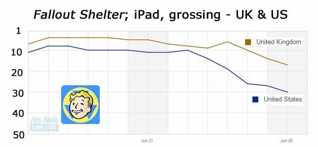 What's surprising isn't #FalloutShelter grossing success but the slowness of its decline pocketgamer.biz/the-charticle/…