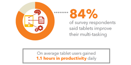 shoretel's tweet photo. Did you know that tablet users gain 1.1 hours in productivity daily? Mobility for the win! http://t.co/gmduDuoVYT http://t.co/HZTiYkBZAD
