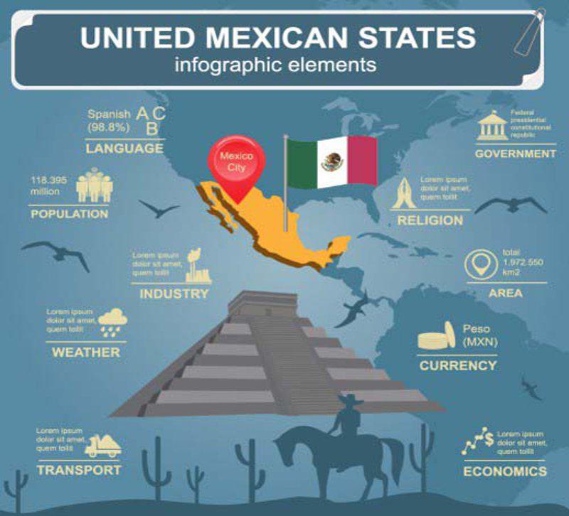 Mexico basics - apply for #Baja as well.... :)  #A1LE