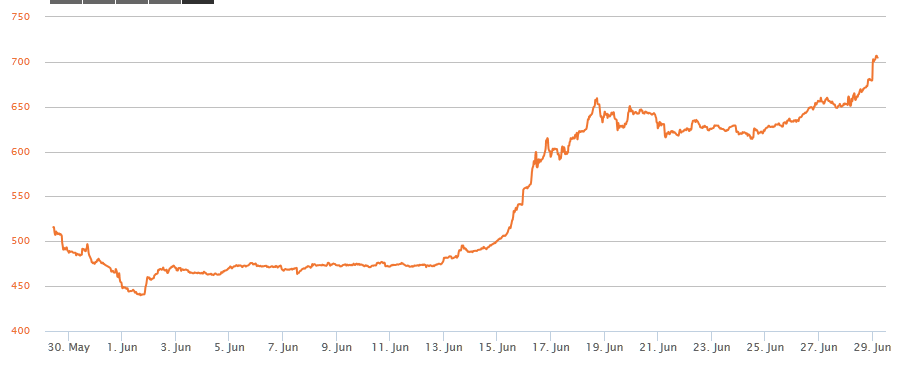 CoinsSource's tweet image. June 2015 - Top 50 Alternative Coin Markets Increase by over 50% coinssource.com/cdex/