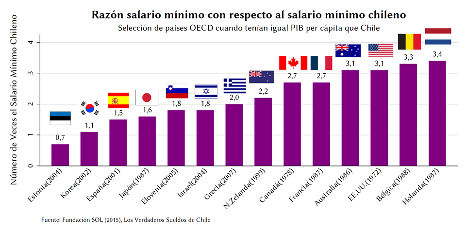 En 1987, Holanda tenía =PIB per cápita q hoy tiene Chile y su Salario Mínimo era 3,4 veces mayor al q hoy tiene Chile