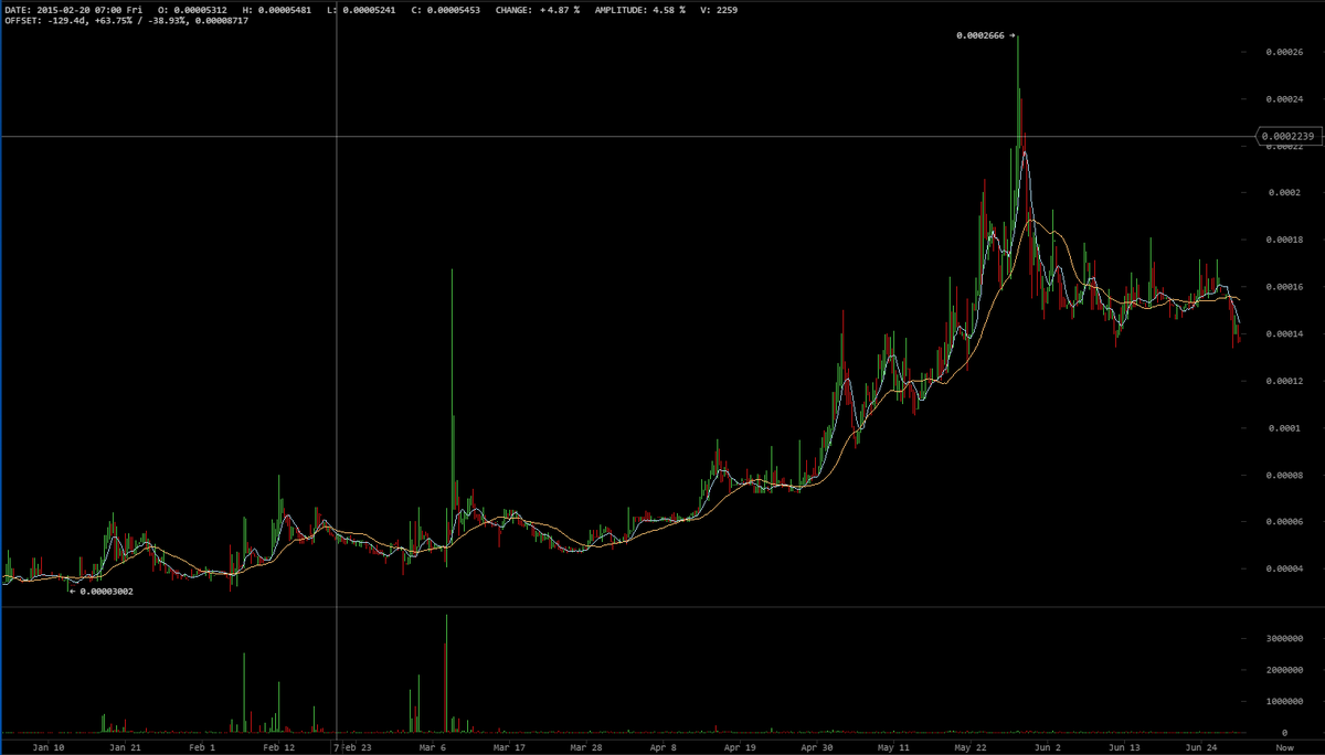 RekStarcraft's tweet photo. @CceChs Unless this 1st quarter consolidation suddenly starts to move, we're already bullish. http://t.co/0jEkHFrSw7