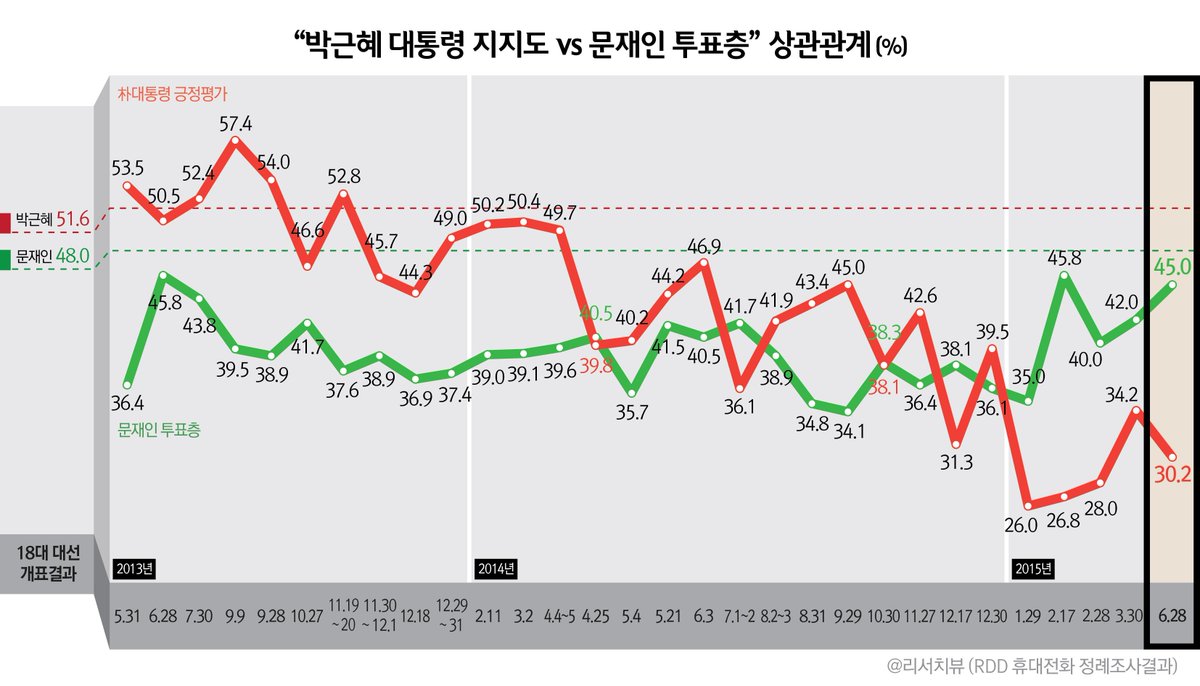 [리서치뷰] 박대통령 직무평가 '잘함(30.2%) vs 못함(64.1%)',TK(37.7% vs 56.5%), PK(34.0% vs 59.3%)도 부정평가 더 높아 blog.naver.com/99061/22040539…