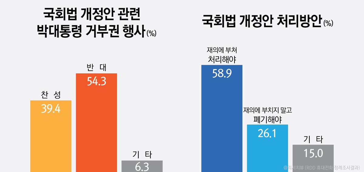 [리서치뷰] 박대통령 국회법 개정안 관련 거부권 “찬성(39.4%) vs 반대(54.3%)”, 
국회법 개정안 처리방안 '재의(58.9%) vs 폐기(26.1%)' 
rsview.kr/pdboard/bbs/bo…