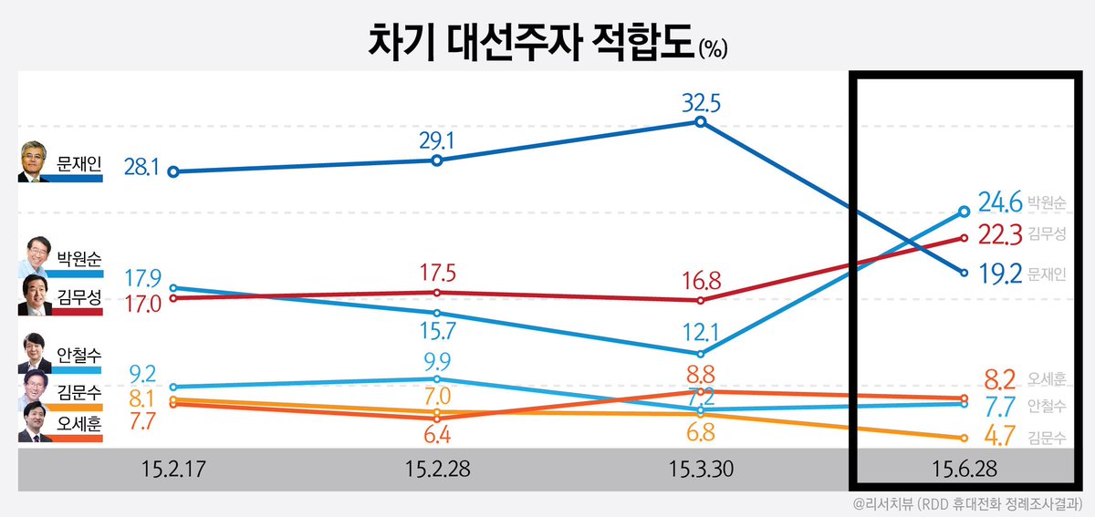 [리서치뷰] 차기 대선주자적합도 “박원순(24.6%) vs 김무성(22.3%) vs 문재인(19.2%)”, 야권주자 지지율(51.5%) vs 여권주자(35.2%)'
 rsview.kr/pdboard/bbs/bo…