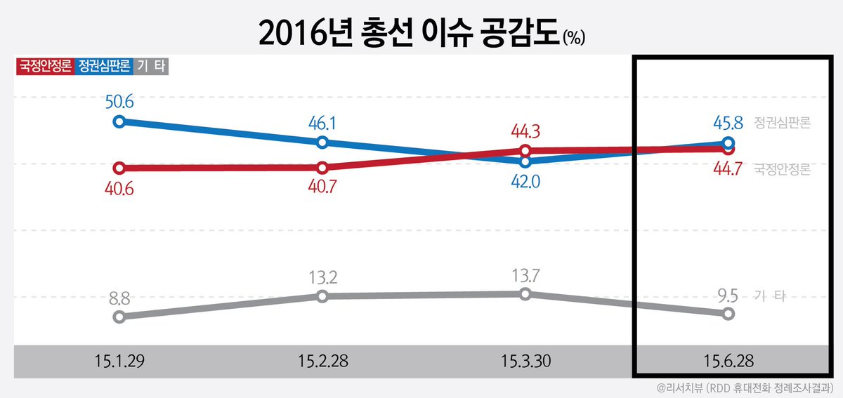 [리서치뷰] 2016년 총선 이슈공감도 “국정안정론(44.7%) vs 정권심판론(45.8%)” 팽팽
rsview.kr/pdboard/bbs/bo…