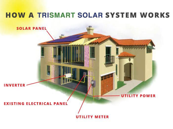 TriSmartSolar's tweet image. How solar panels work:
qoo.ly/5ahxp #HowSolarWorks
