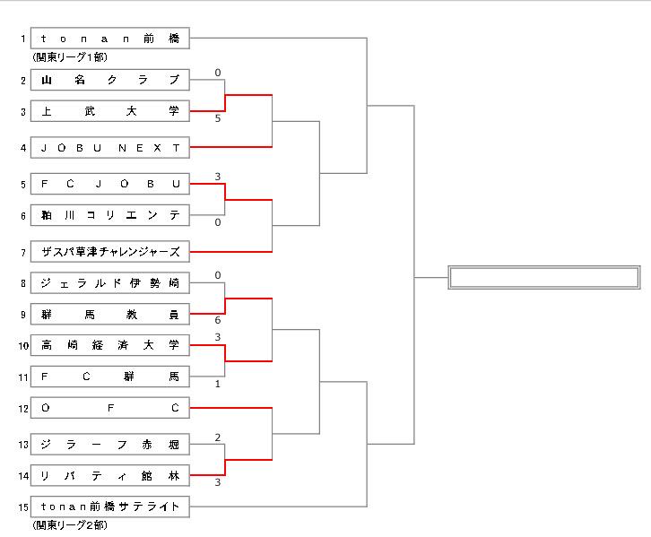 O Xrhsths 上武大学サッカー部 Sto Twitter 天皇杯 群馬県予選 決勝トーナメント表です 7 5 日 上武大学 Vs Jobu Next 12 15ko 上武大学 Fc Jobu Vs ザスパ草津チャレンジャーズ 14 30ko 上武大学 Http T Co Fbz9s5dhzg