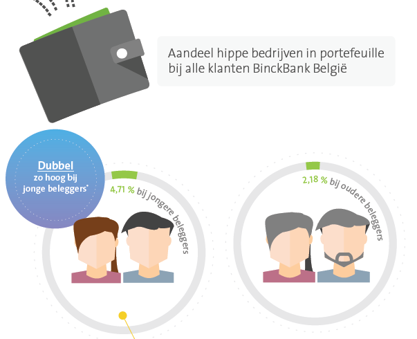 Beleggen jongeren in hippe aandelen? BinckBank goot resultaten in boeiende infografiek prez.ly/xIk