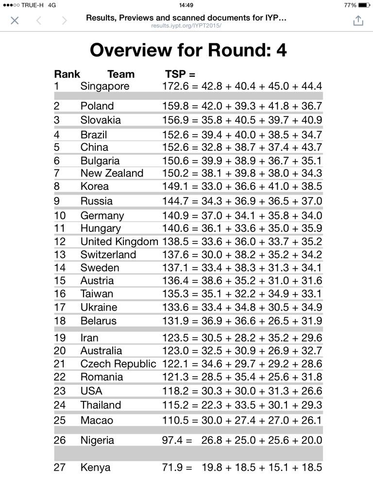 iypt2015's tweet photo. Overview for round 4
#iypt #IYPT2015 #IYPTTHAILAND http://t.co/mgOfZYjGeE