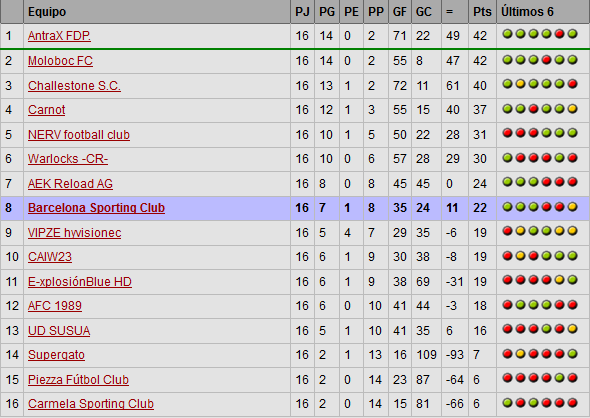 FEF_MZ's tweet photo. La tabla de la Liga de Campeones FEF-MZ despues de haberse jugado las 16 primeras jornadas http://t.co/xCFYv2whI3