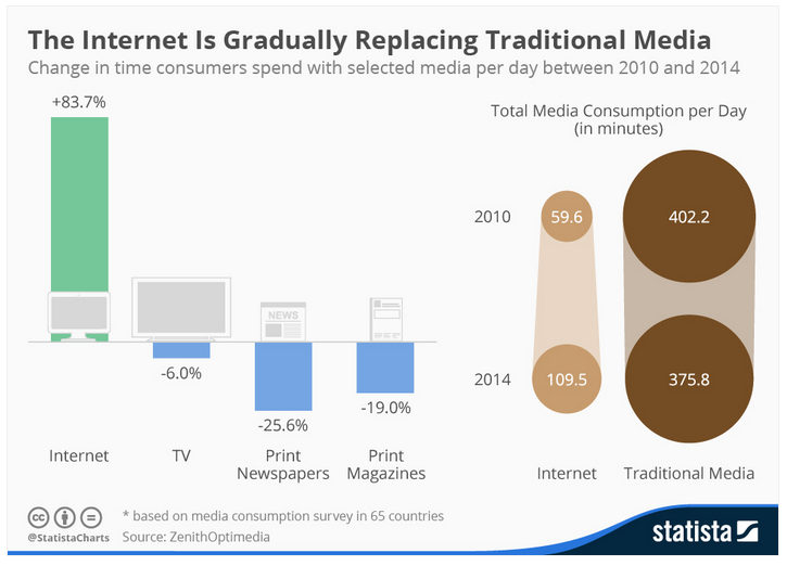 Interesting info-graphic on media consumption...take a look over.