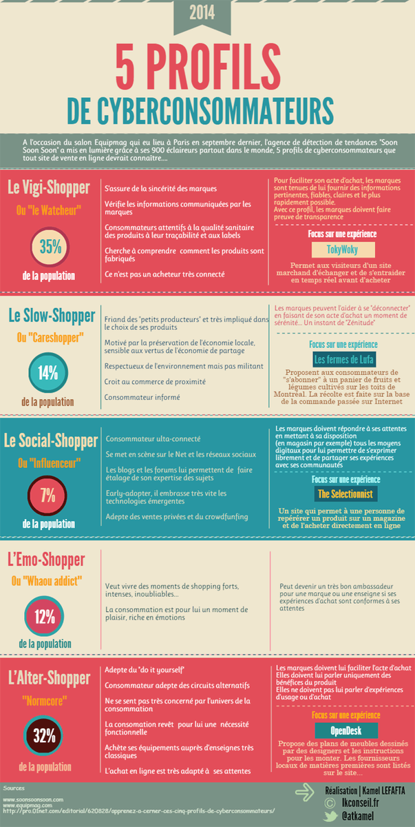 ArnaudADRIEN's tweet photo. #Ecommerce : 5 profils de #cyberconsommateurs ! http://t.co/uLtbjxqns5 #crosscanal http://t.co/omNwwzxiu7 #Infographie #marketing #digital