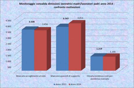 26mila, madri e padri, hanno lasciato il lavoro nel 2014 <a href="/AlessandraPuato/">Alessandra Puato</a>  <a href="/La27ora/">La 27ora</a> 8:10 donne 27esimaora.corriere.it/articolo/non-c…