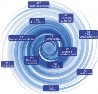 CiscoUKI's tweet photo. Find out how industries are being changed by the digital vortex…http://t.co/qxhqDNNynx http://t.co/Vh66sjNn9s
