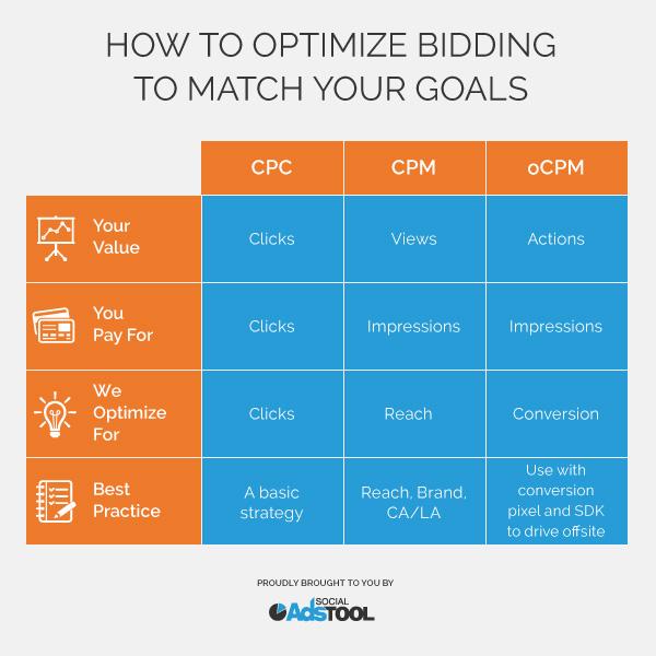 SocialAdsTool's tweet image. #FacebookAds campaigns. Basic definitions and objectives for #BidOptimization a1s.eu/vgM3jo