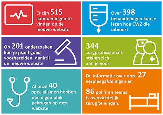 Nieuwe website #CWZ presenteert patiënteninfo op unieke manier #Ziekenhuis #Nijmegen cwz.nl