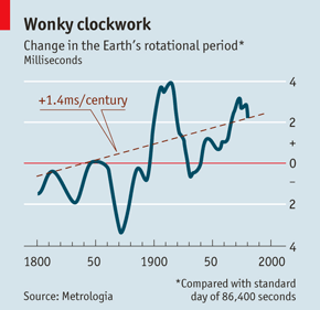 TheEconomist's tweet photo. Today there will be a #LeapSecond. From our archive: what they are and why they matter http://t.co/QajrFj71Od http://t.co/jxguYaVfsT