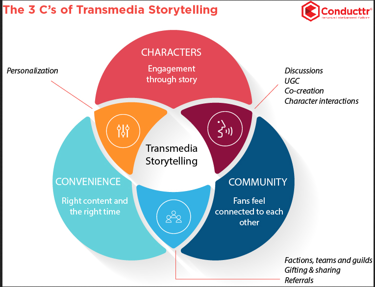 melaniebourdaa's tweet photo. #Transmedia = characters - convenience - community cc @StefalabS http://t.co/oLrHW2LHYM