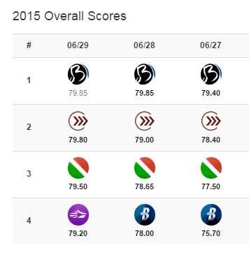 frontensemble's tweet image. Mmm good times for #dci2015 - top four are within a point! frontensemble.com