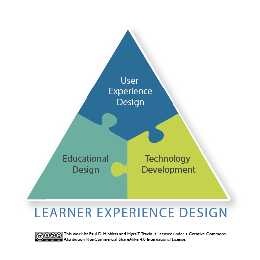 It's official: the foundations of Learner Experience Design by <a href="/hibbittsdesign/">@hibbittsdesign@mastodon.social</a> &amp; @m_travin. #edtech #edchat #mlearn
